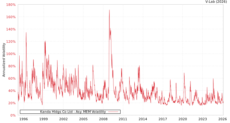 graph of Kanda Hldgs Co Ltd AMEM