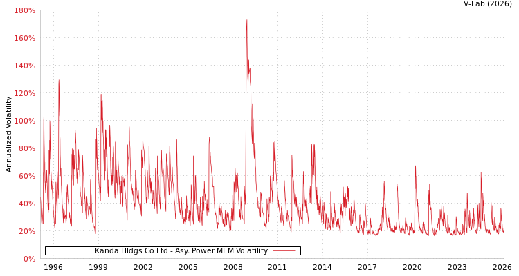 graph of Kanda Hldgs Co Ltd APMEM