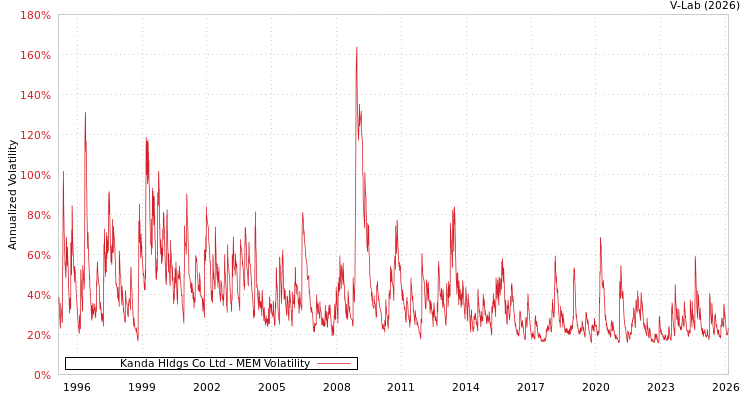 graph of Kanda Hldgs Co Ltd MEM