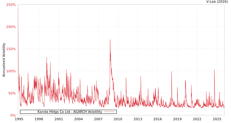 graph of Kanda Hldgs Co Ltd AGARCH