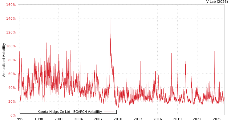 graph of Kanda Hldgs Co Ltd EGARCH