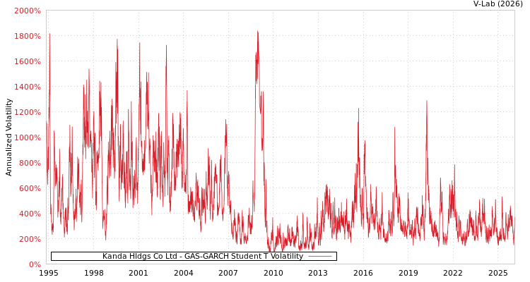 graph of Kanda Hldgs Co Ltd GAS-GARCH-T
