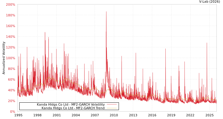 graph of Kanda Hldgs Co Ltd MF2-GARCH