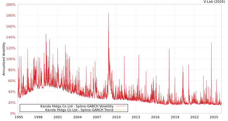 graph of Kanda Hldgs Co Ltd SGARCH