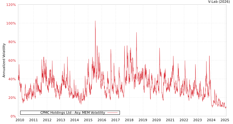 graph of CPMC Holdings Ltd AMEM