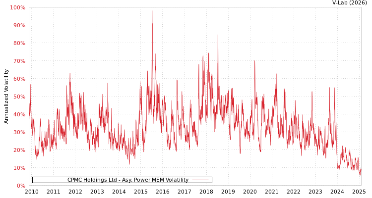 graph of CPMC Holdings Ltd APMEM