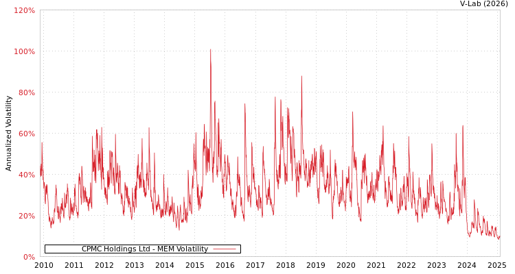 graph of CPMC Holdings Ltd MEM