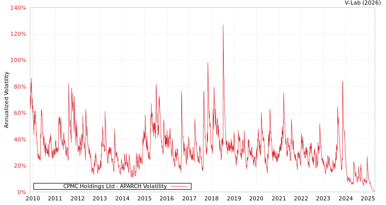 graph of CPMC Holdings Ltd APARCH