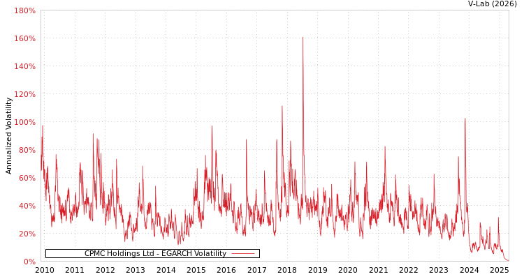 graph of CPMC Holdings Ltd EGARCH