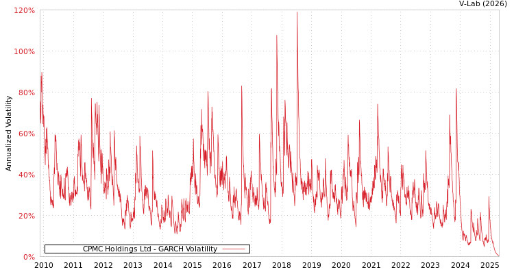 graph of CPMC Holdings Ltd GARCH