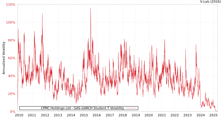 graph of CPMC Holdings Ltd GAS-GARCH-T