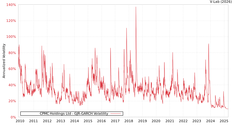 graph of CPMC Holdings Ltd GJR-GARCH