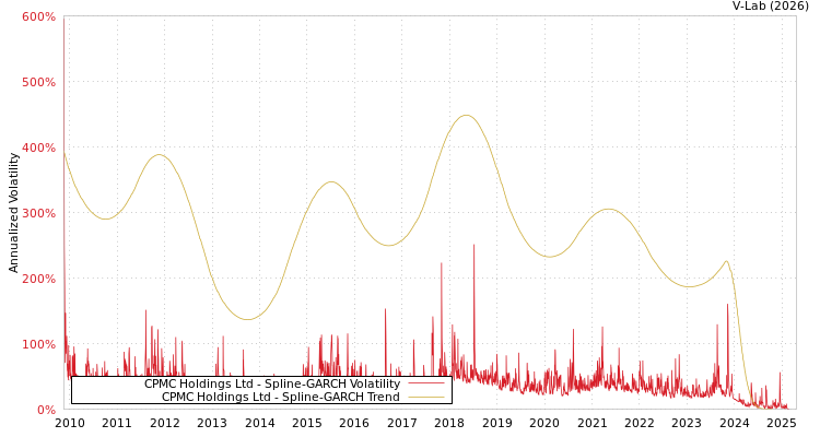 graph of CPMC Holdings Ltd SGARCH