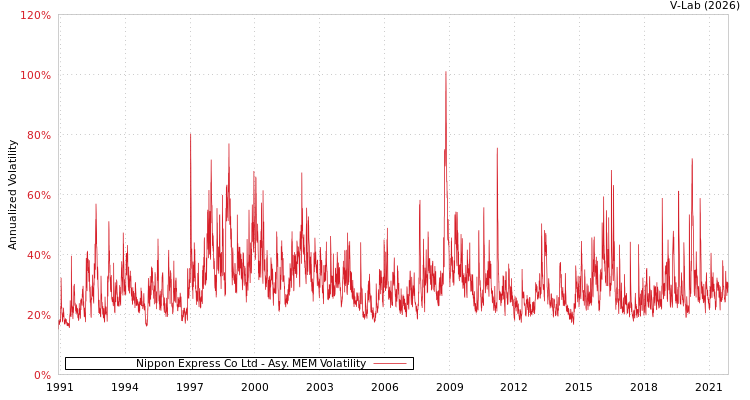 graph of Nippon Express Co Ltd AMEM