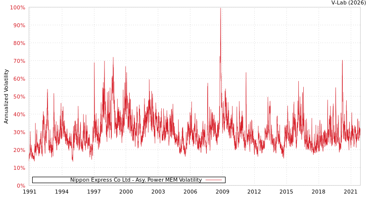 graph of Nippon Express Co Ltd APMEM