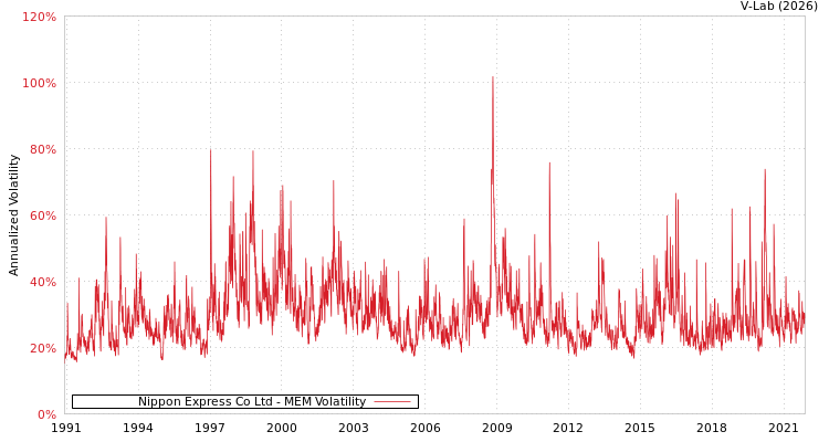 graph of Nippon Express Co Ltd MEM