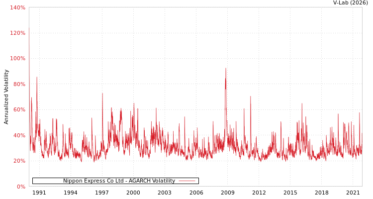 graph of Nippon Express Co Ltd AGARCH
