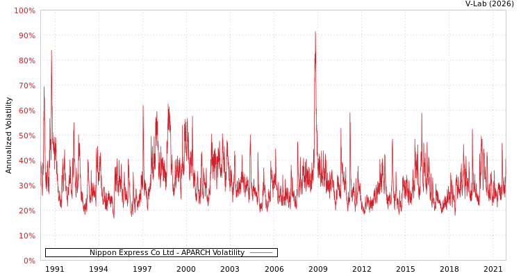graph of Nippon Express Co Ltd APARCH