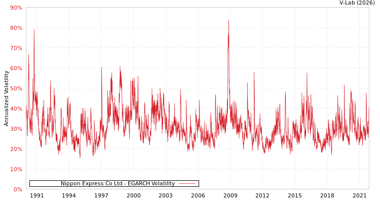 graph of Nippon Express Co Ltd EGARCH