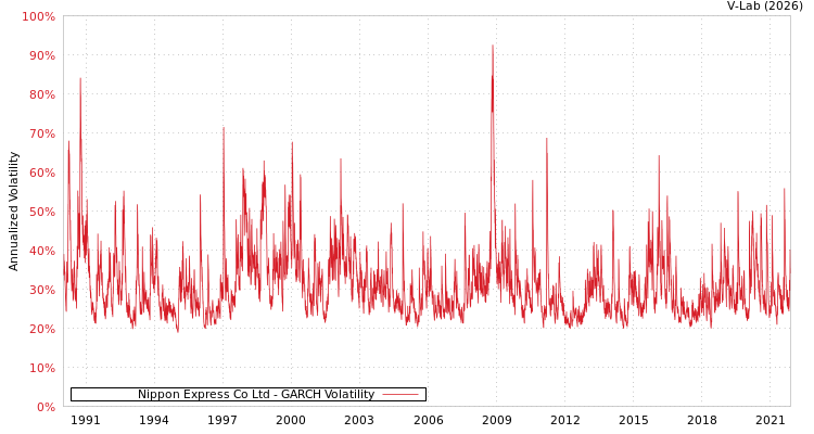 graph of Nippon Express Co Ltd GARCH