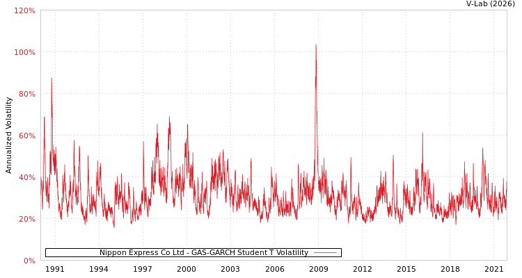 graph of Nippon Express Co Ltd GAS-GARCH-T