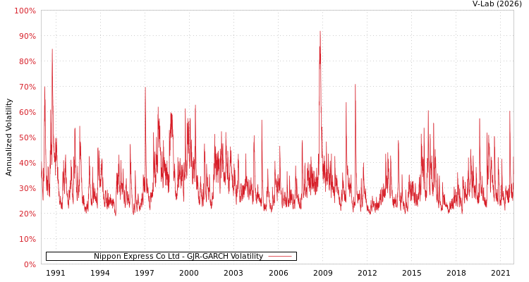 graph of Nippon Express Co Ltd GJR-GARCH