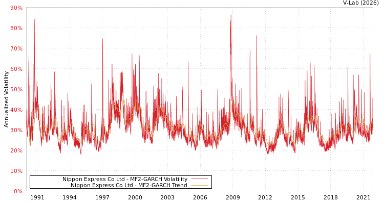 graph of Nippon Express Co Ltd MF2-GARCH