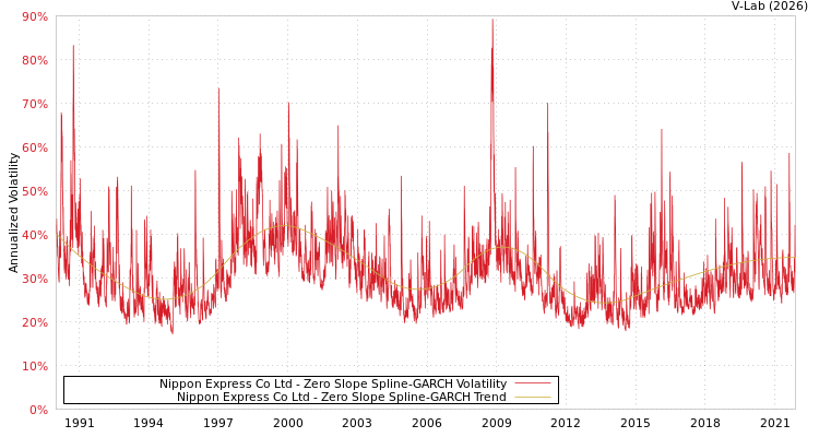 graph of Nippon Express Co Ltd S0GARCH