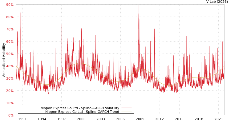 graph of Nippon Express Co Ltd SGARCH