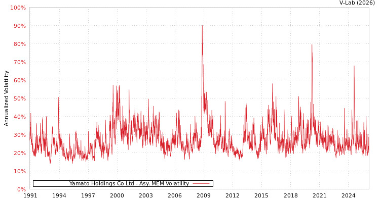 graph of Yamato Holdings Co Ltd AMEM