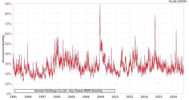graph of Yamato Holdings Co Ltd APMEM