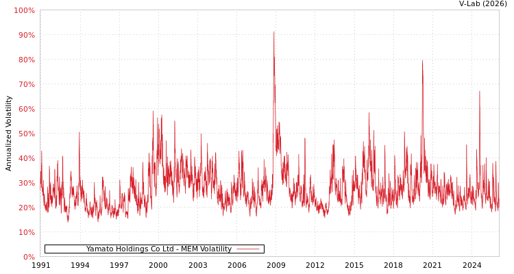 graph of Yamato Holdings Co Ltd MEM