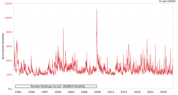 graph of Yamato Holdings Co Ltd AGARCH