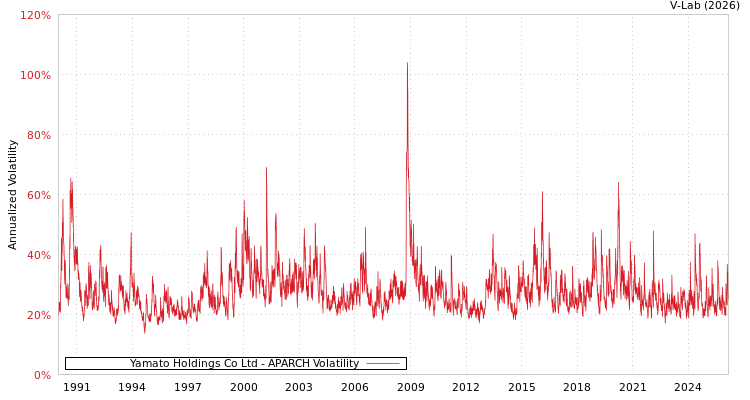 graph of Yamato Holdings Co Ltd APARCH