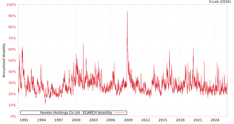 graph of Yamato Holdings Co Ltd EGARCH