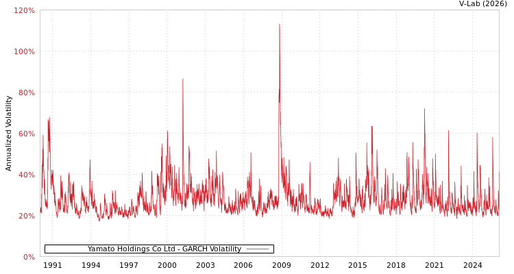 graph of Yamato Holdings Co Ltd GARCH