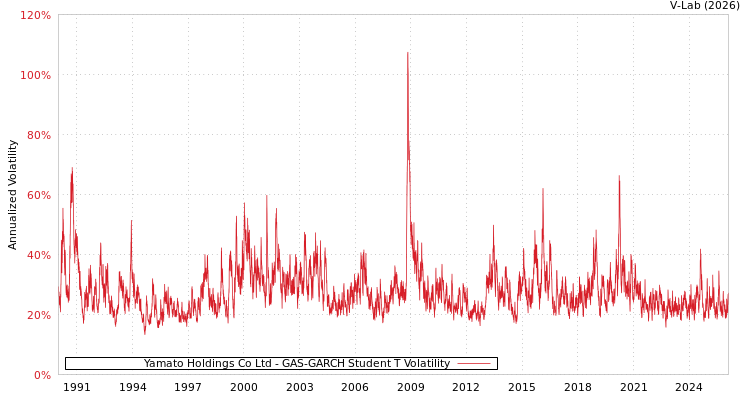 graph of Yamato Holdings Co Ltd GAS-GARCH-T