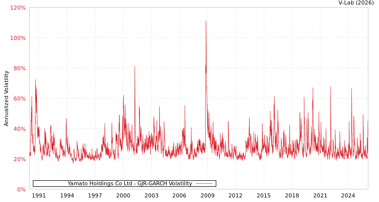 graph of Yamato Holdings Co Ltd GJR-GARCH