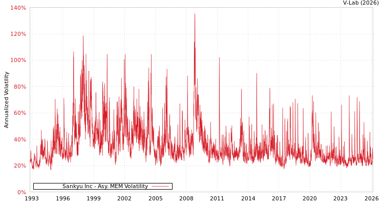 graph of Sankyu Inc AMEM