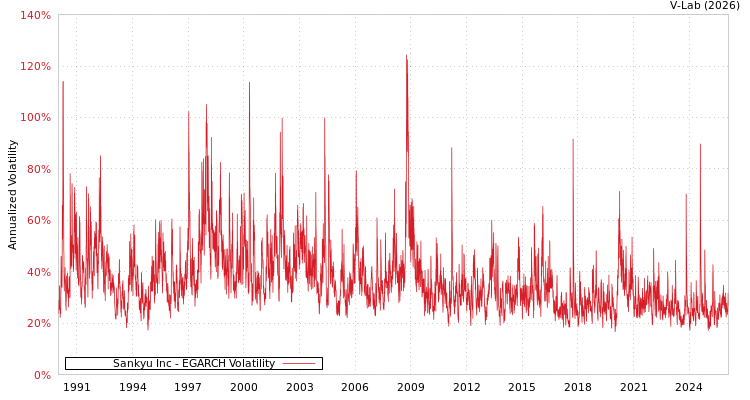 graph of Sankyu Inc EGARCH