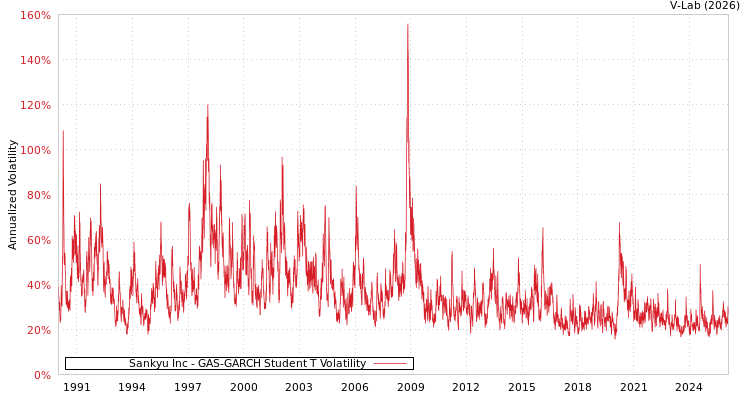 graph of Sankyu Inc GAS-GARCH-T
