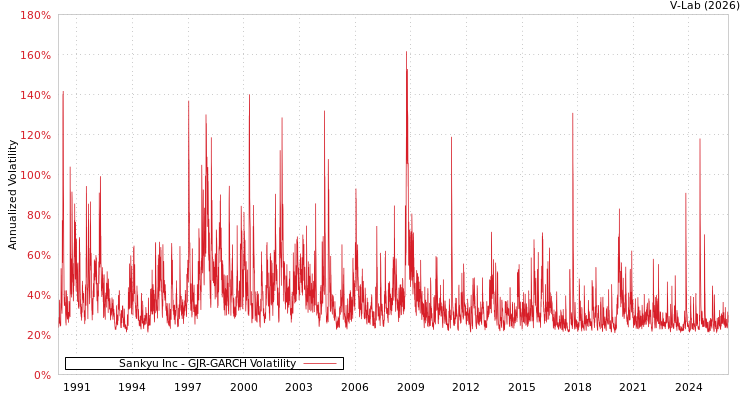 graph of Sankyu Inc GJR-GARCH