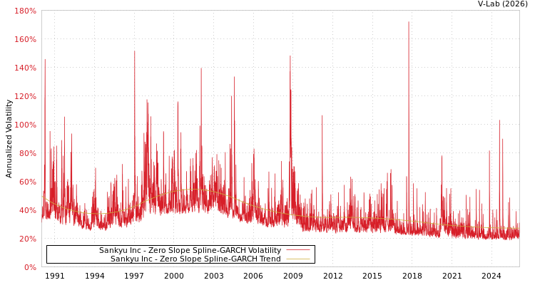 graph of Sankyu Inc S0GARCH