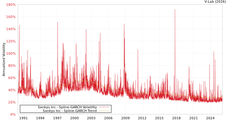 graph of Sankyu Inc SGARCH