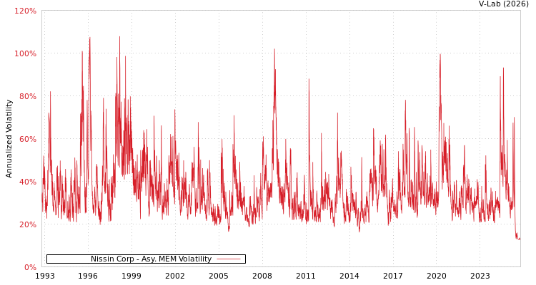 graph of Nissin Corp AMEM