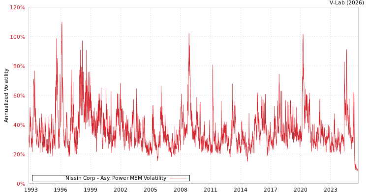 graph of Nissin Corp APMEM