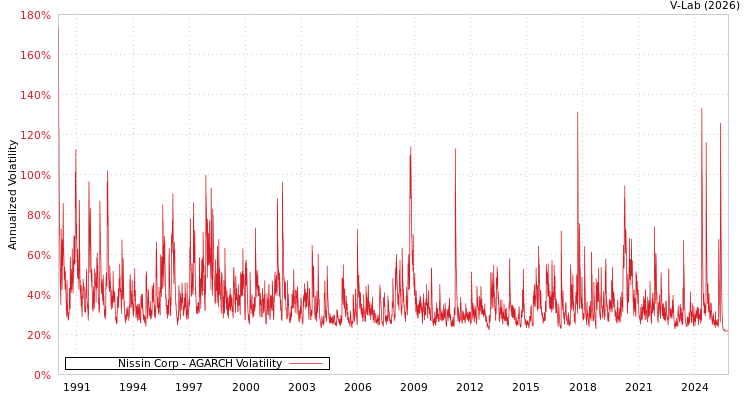 graph of Nissin Corp AGARCH