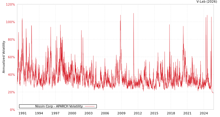 graph of Nissin Corp APARCH
