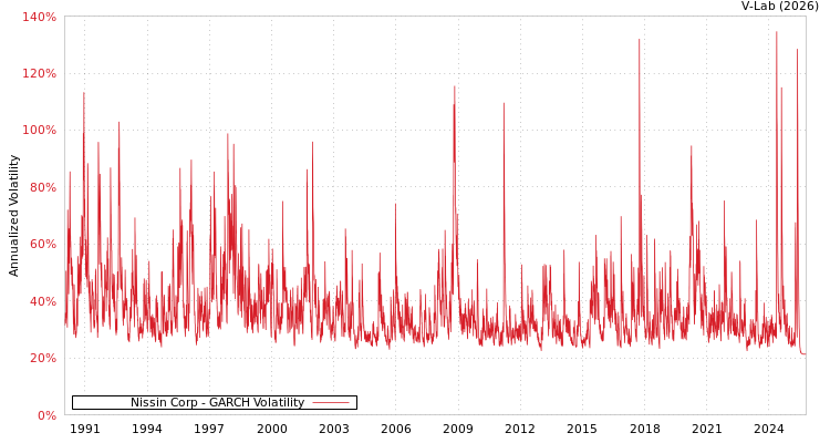 graph of Nissin Corp GARCH
