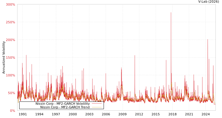 graph of Nissin Corp MF2-GARCH